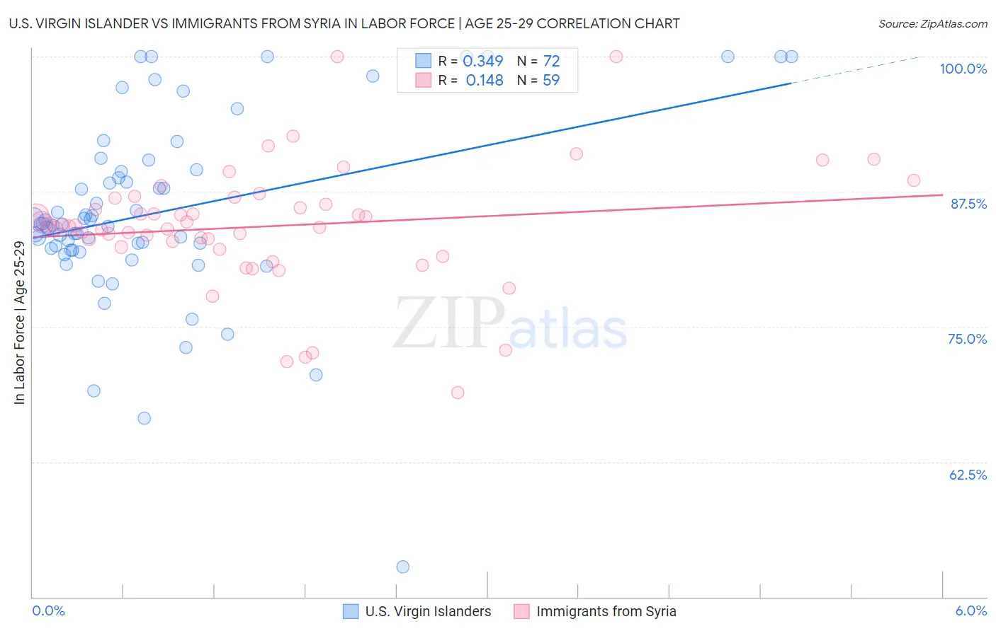 U.S. Virgin Islander vs Immigrants from Syria In Labor Force | Age 25-29