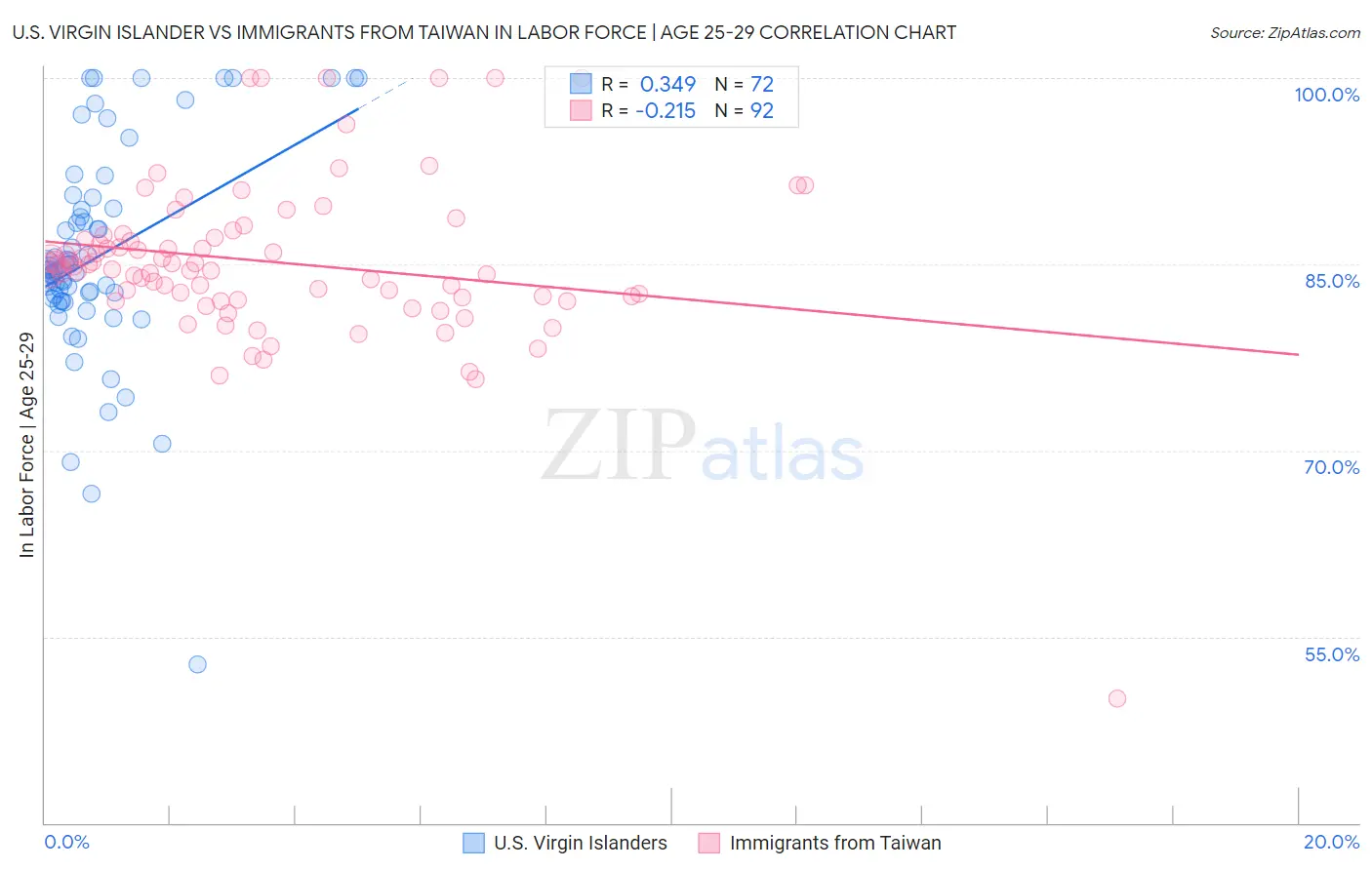 U.S. Virgin Islander vs Immigrants from Taiwan In Labor Force | Age 25-29