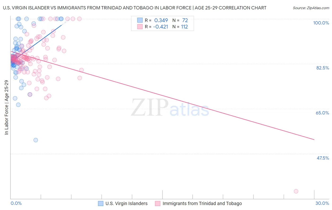 U.S. Virgin Islander vs Immigrants from Trinidad and Tobago In Labor Force | Age 25-29