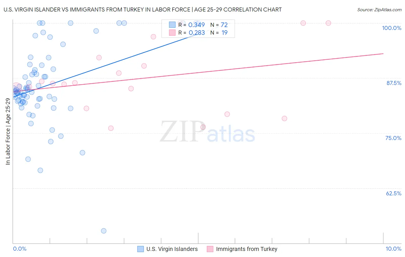 U.S. Virgin Islander vs Immigrants from Turkey In Labor Force | Age 25-29