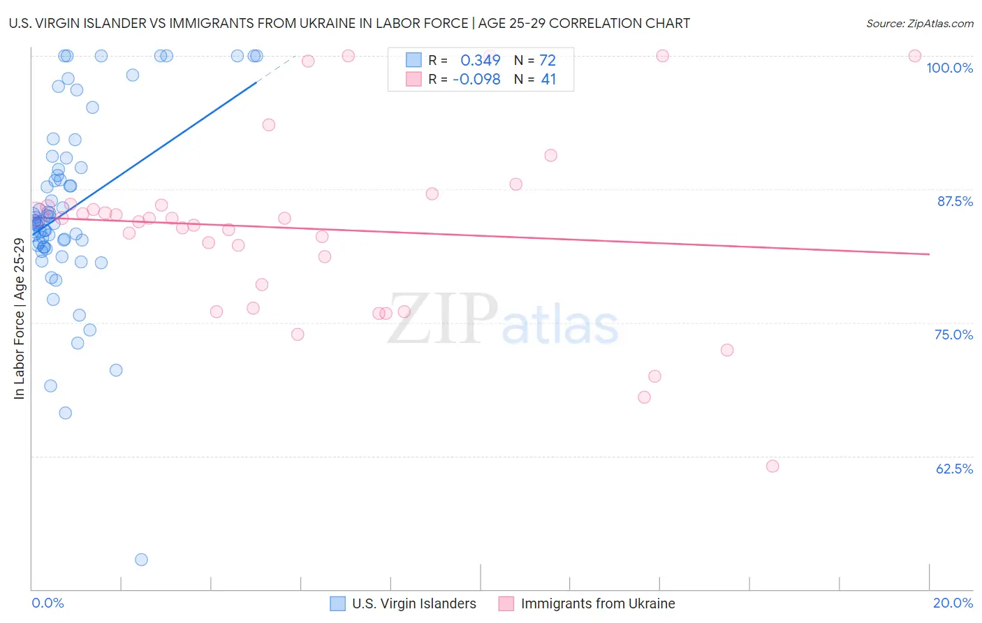 U.S. Virgin Islander vs Immigrants from Ukraine In Labor Force | Age 25-29