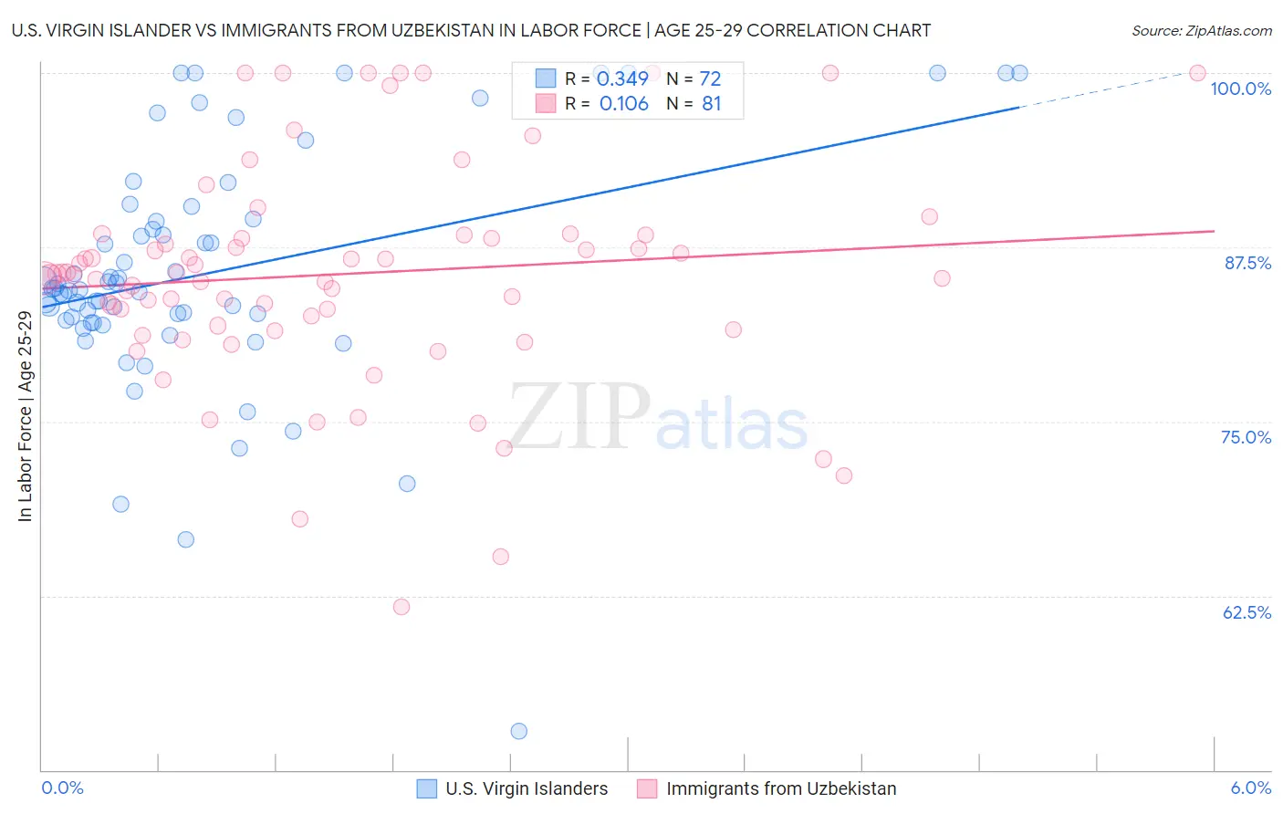 U.S. Virgin Islander vs Immigrants from Uzbekistan In Labor Force | Age 25-29