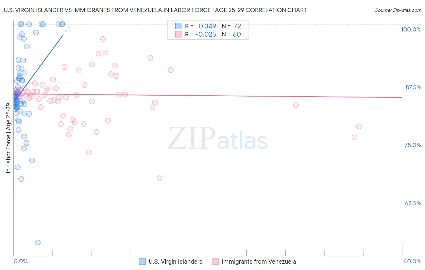 U.S. Virgin Islander vs Immigrants from Venezuela In Labor Force | Age 25-29