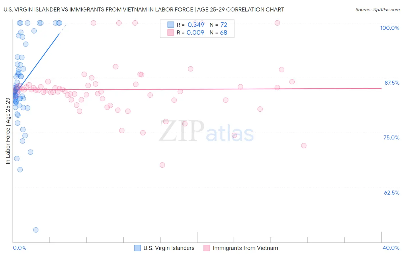 U.S. Virgin Islander vs Immigrants from Vietnam In Labor Force | Age 25-29