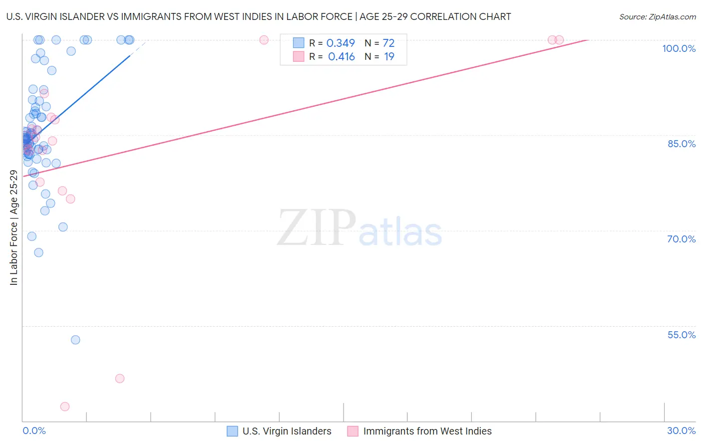 U.S. Virgin Islander vs Immigrants from West Indies In Labor Force | Age 25-29