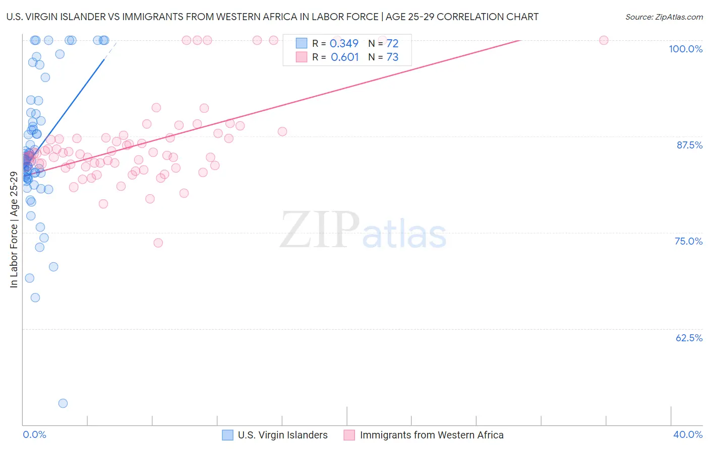 U.S. Virgin Islander vs Immigrants from Western Africa In Labor Force | Age 25-29