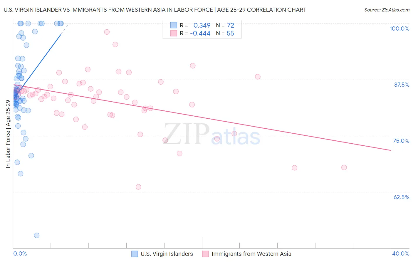 U.S. Virgin Islander vs Immigrants from Western Asia In Labor Force | Age 25-29