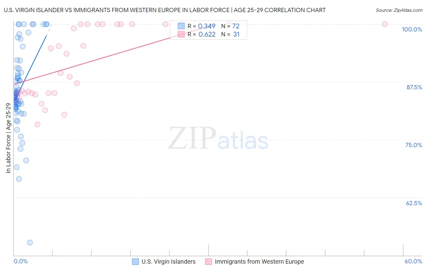 U.S. Virgin Islander vs Immigrants from Western Europe In Labor Force | Age 25-29