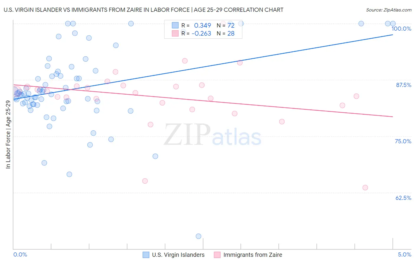 U.S. Virgin Islander vs Immigrants from Zaire In Labor Force | Age 25-29