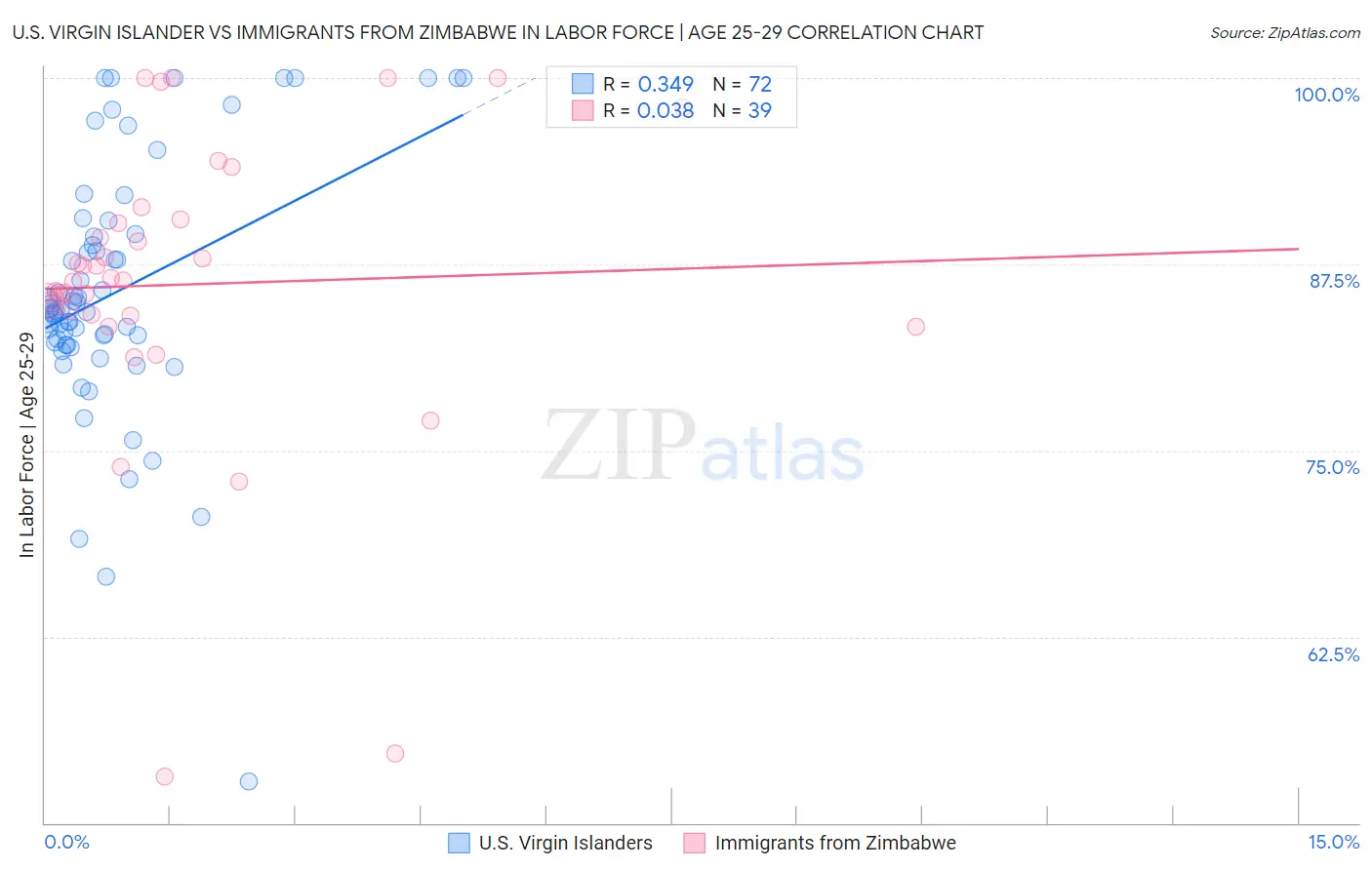 U.S. Virgin Islander vs Immigrants from Zimbabwe In Labor Force | Age 25-29