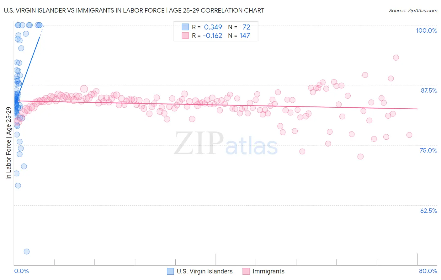 U.S. Virgin Islander vs Immigrants In Labor Force | Age 25-29