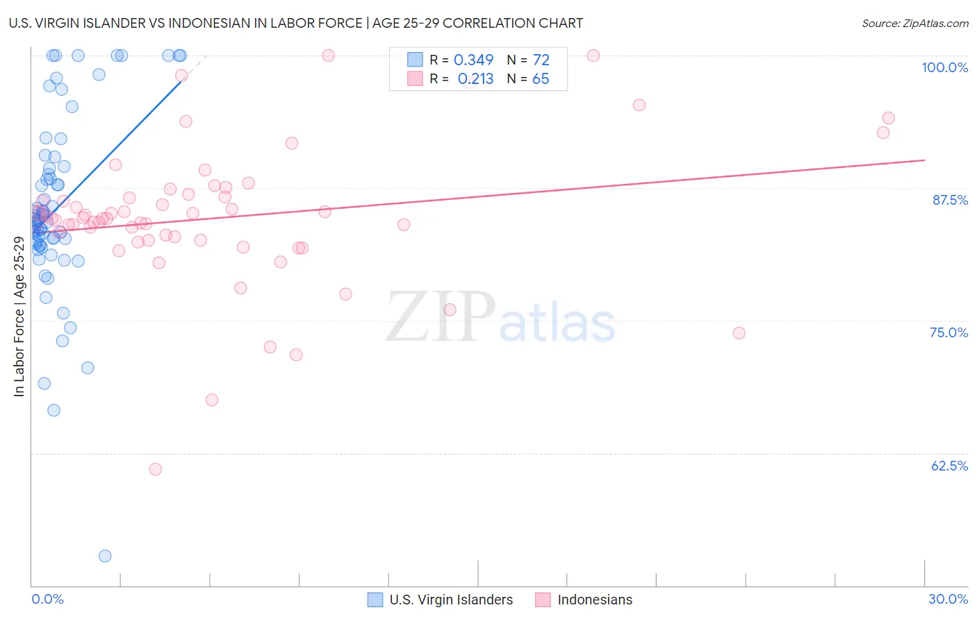 U.S. Virgin Islander vs Indonesian In Labor Force | Age 25-29