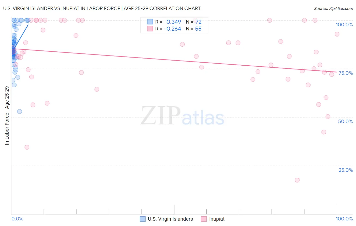 U.S. Virgin Islander vs Inupiat In Labor Force | Age 25-29