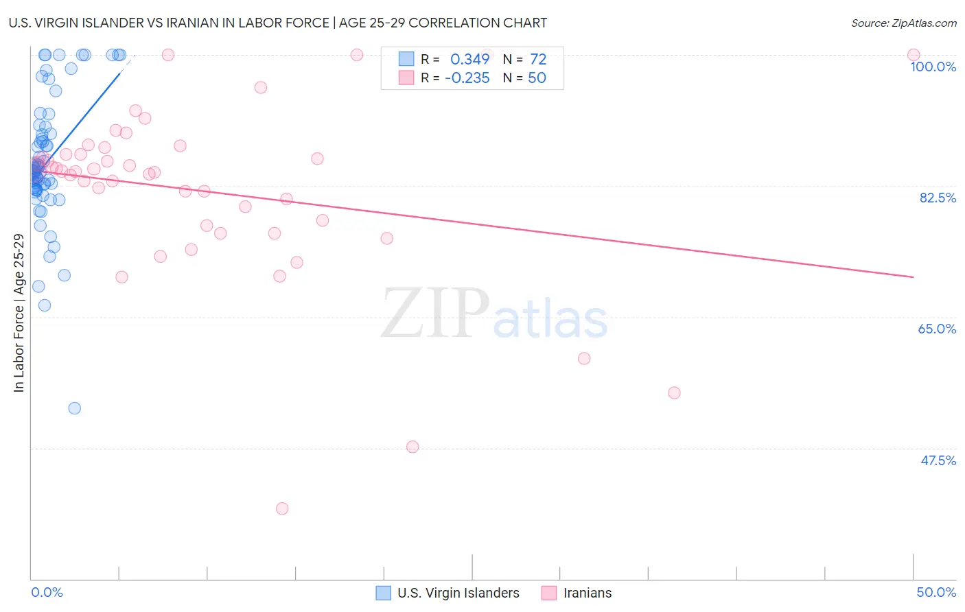 U.S. Virgin Islander vs Iranian In Labor Force | Age 25-29