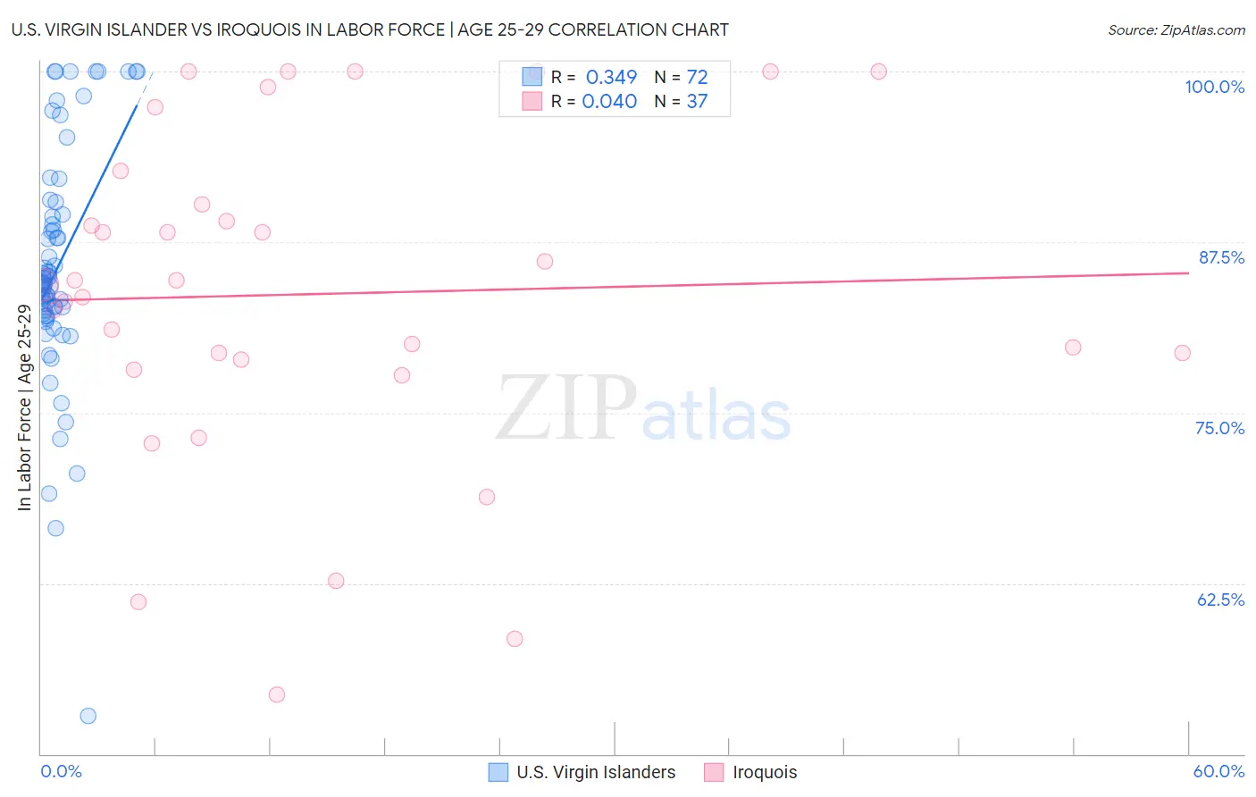 U.S. Virgin Islander vs Iroquois In Labor Force | Age 25-29