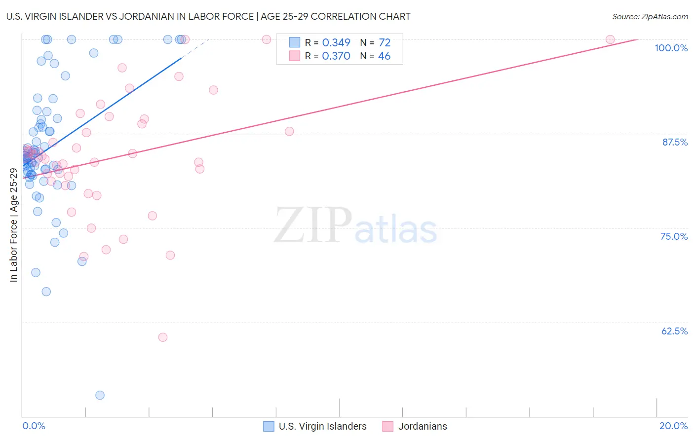 U.S. Virgin Islander vs Jordanian In Labor Force | Age 25-29