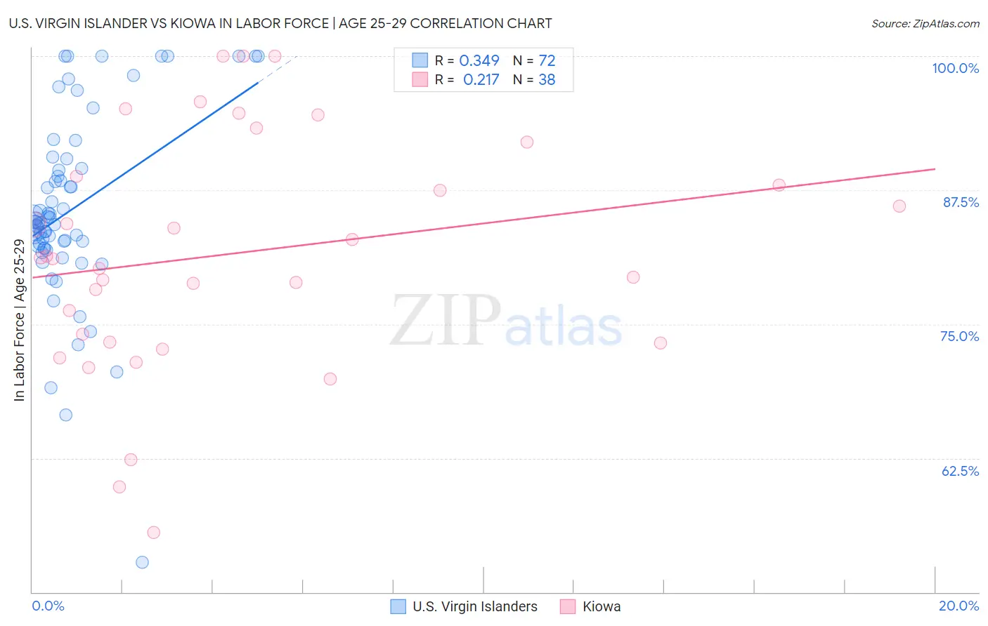 U.S. Virgin Islander vs Kiowa In Labor Force | Age 25-29