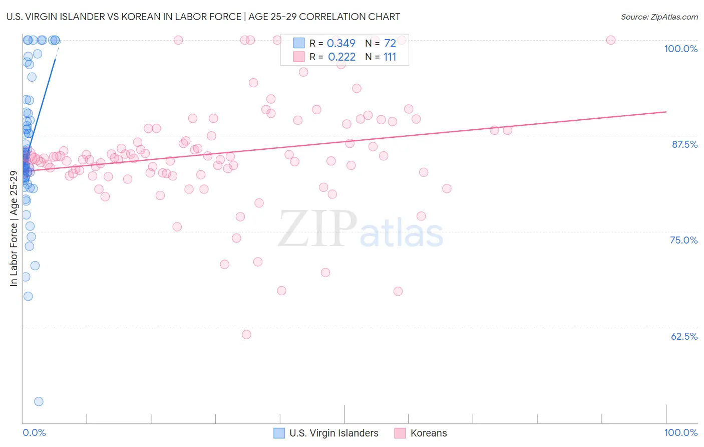 U.S. Virgin Islander vs Korean In Labor Force | Age 25-29