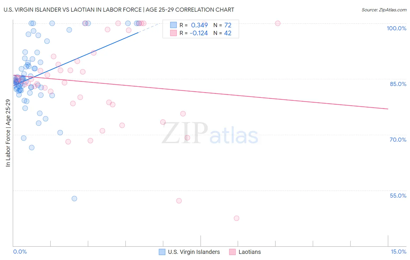 U.S. Virgin Islander vs Laotian In Labor Force | Age 25-29