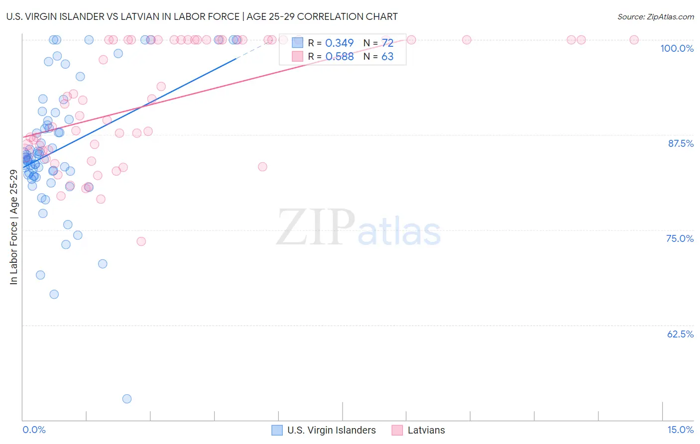 U.S. Virgin Islander vs Latvian In Labor Force | Age 25-29