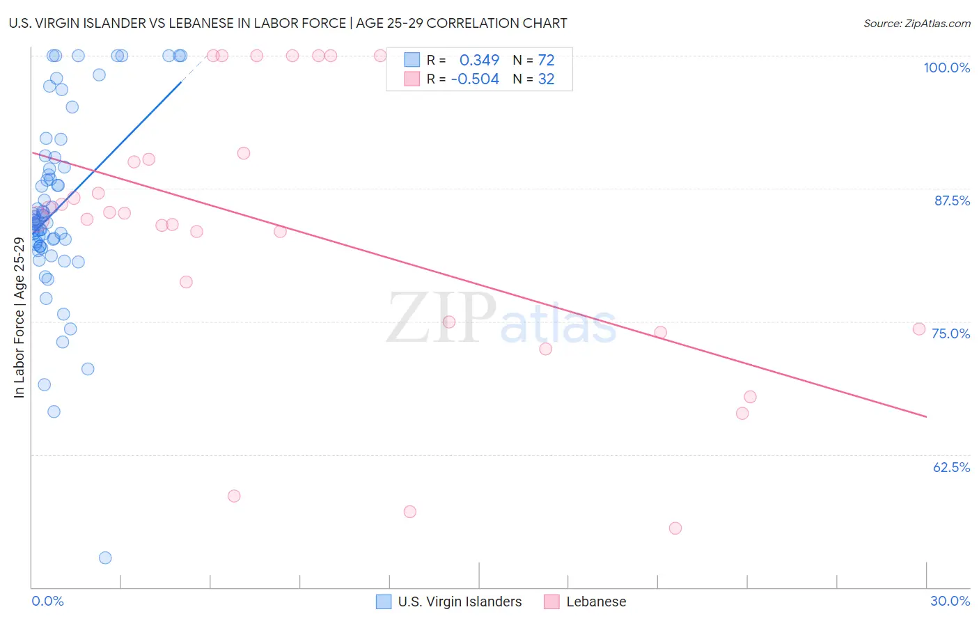 U.S. Virgin Islander vs Lebanese In Labor Force | Age 25-29