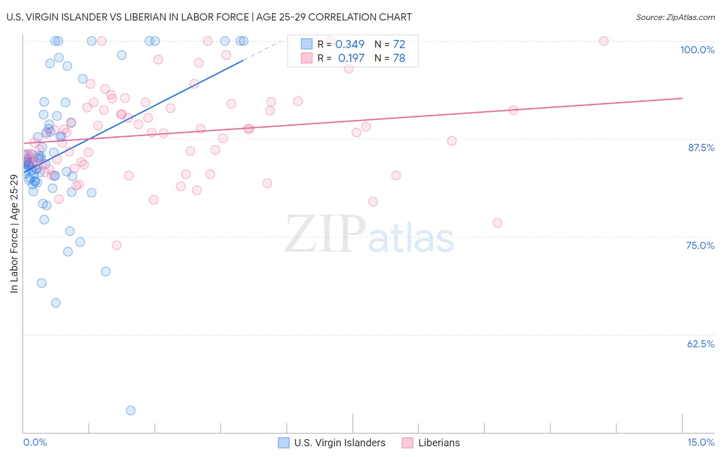 U.S. Virgin Islander vs Liberian In Labor Force | Age 25-29