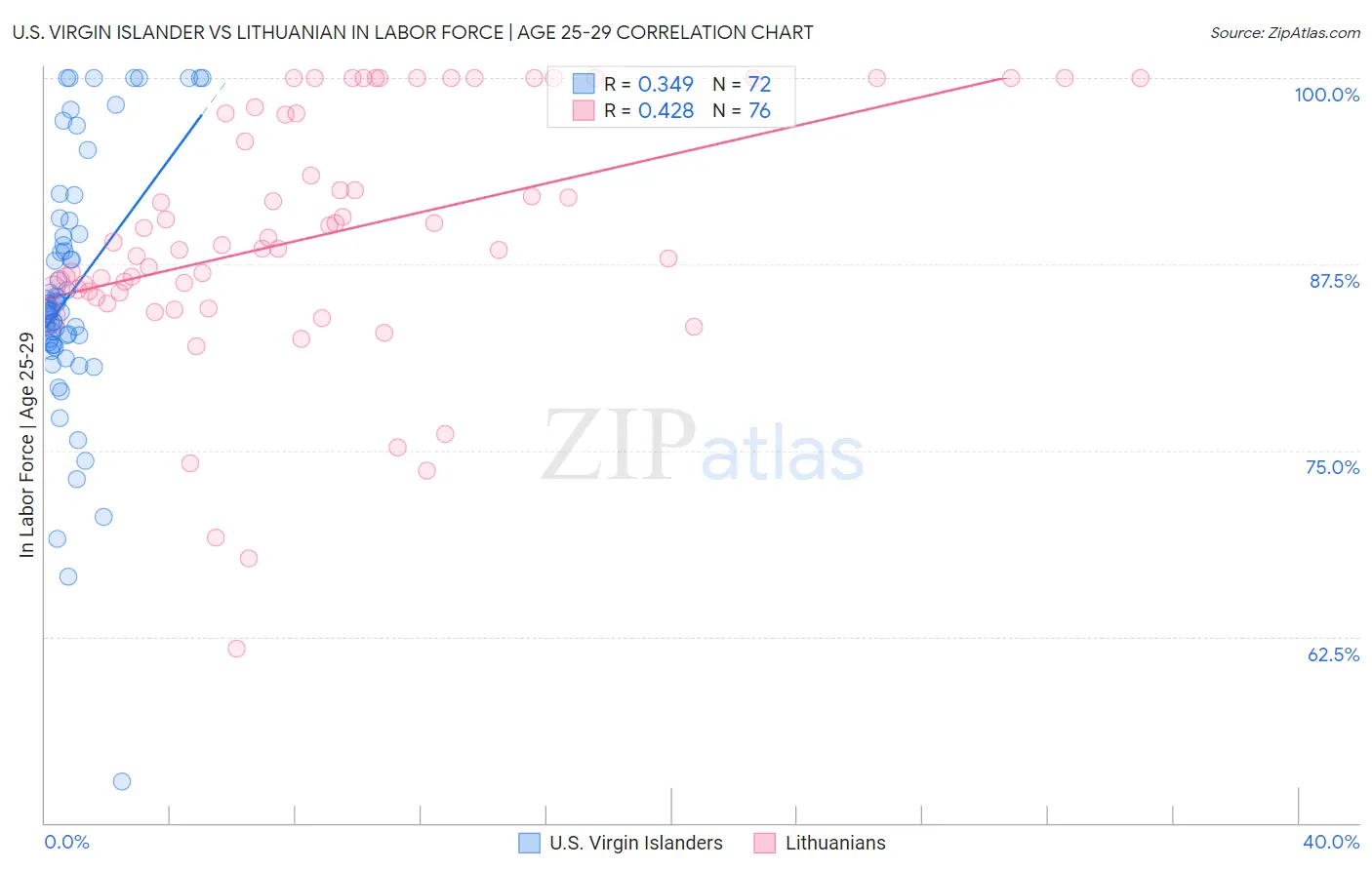 U.S. Virgin Islander vs Lithuanian In Labor Force | Age 25-29