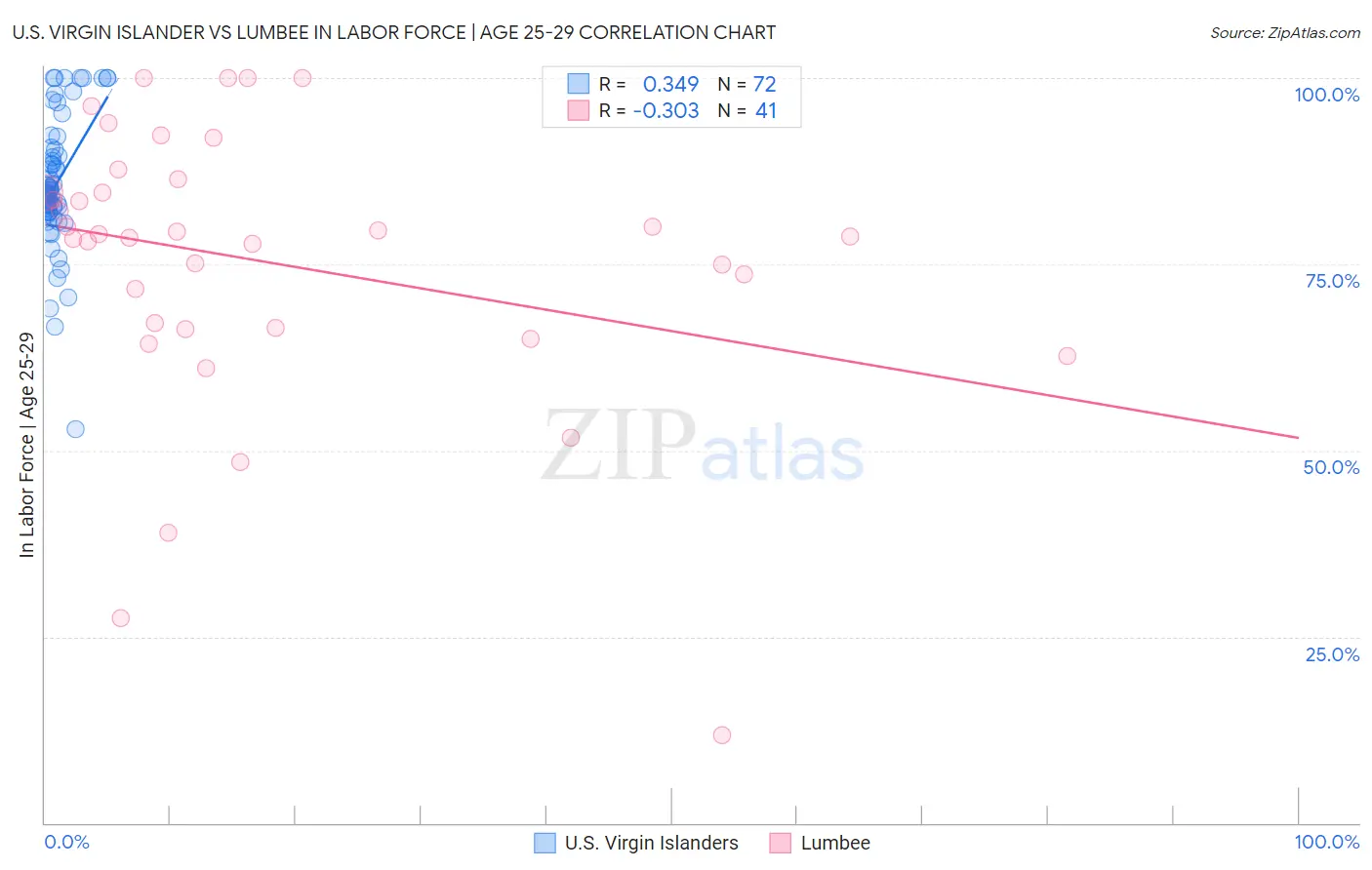U.S. Virgin Islander vs Lumbee In Labor Force | Age 25-29