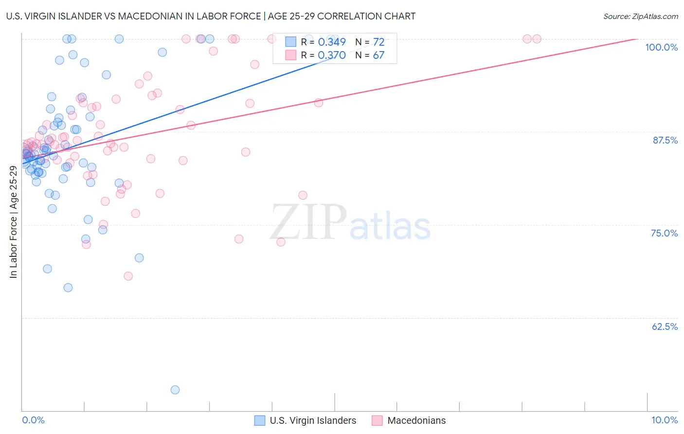 U.S. Virgin Islander vs Macedonian In Labor Force | Age 25-29