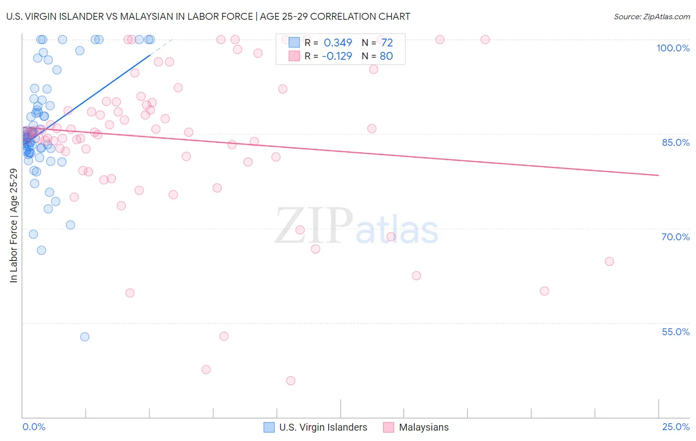 U.S. Virgin Islander vs Malaysian In Labor Force | Age 25-29