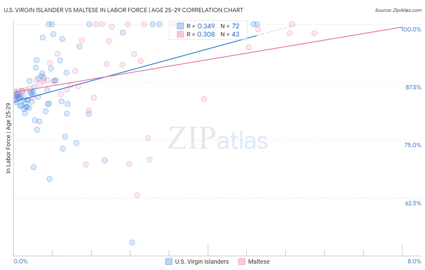 U.S. Virgin Islander vs Maltese In Labor Force | Age 25-29