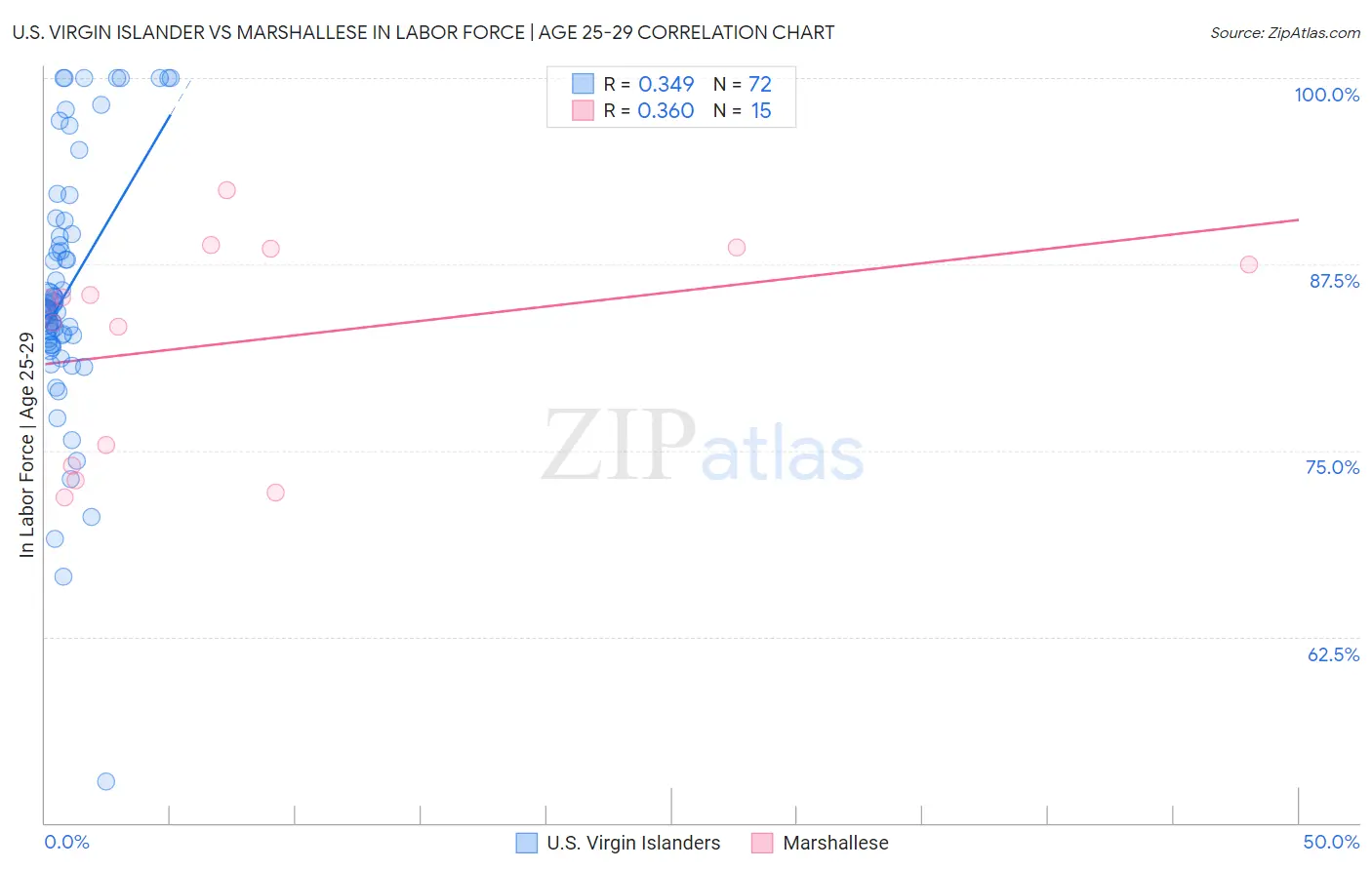 U.S. Virgin Islander vs Marshallese In Labor Force | Age 25-29