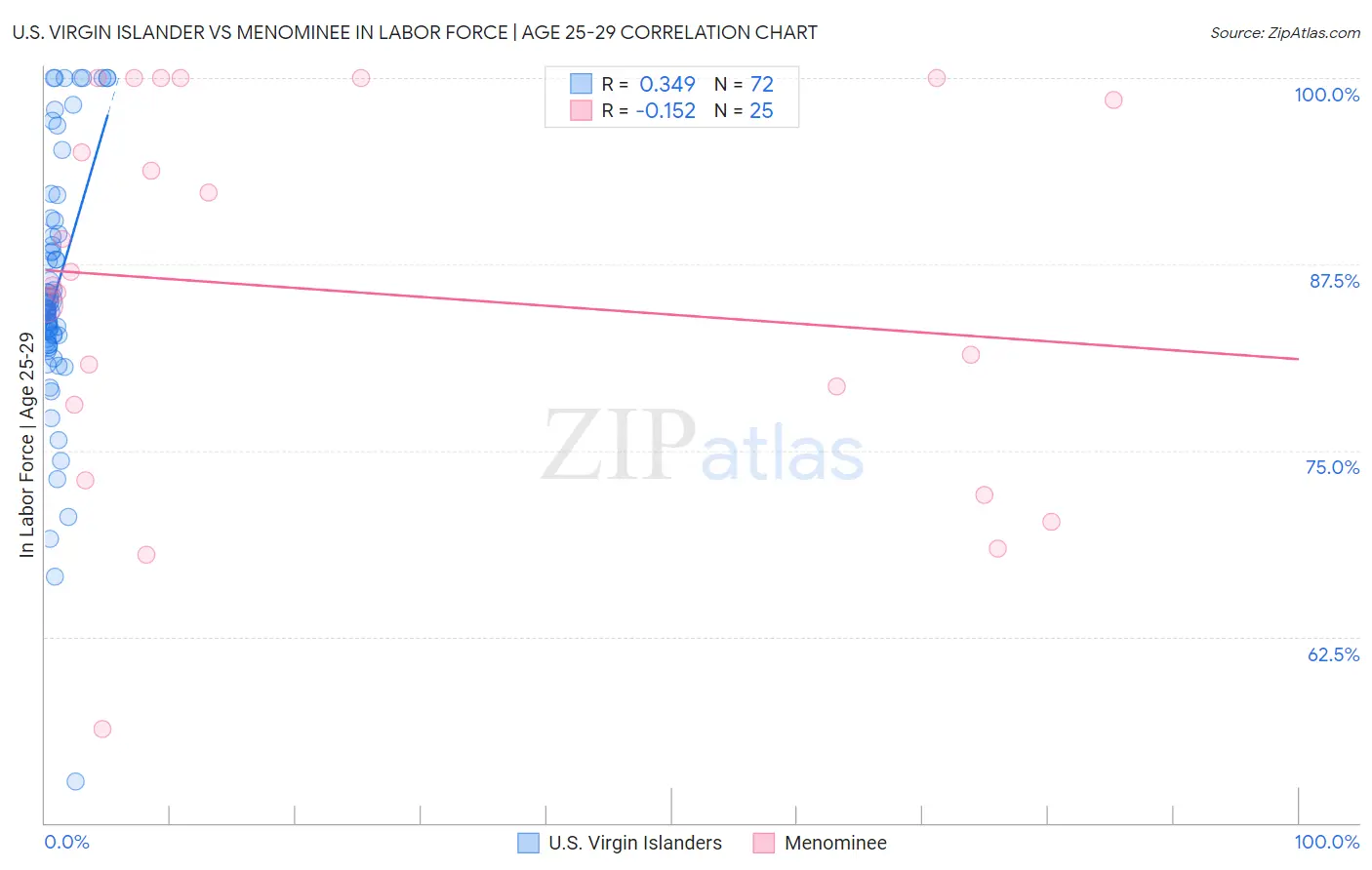 U.S. Virgin Islander vs Menominee In Labor Force | Age 25-29