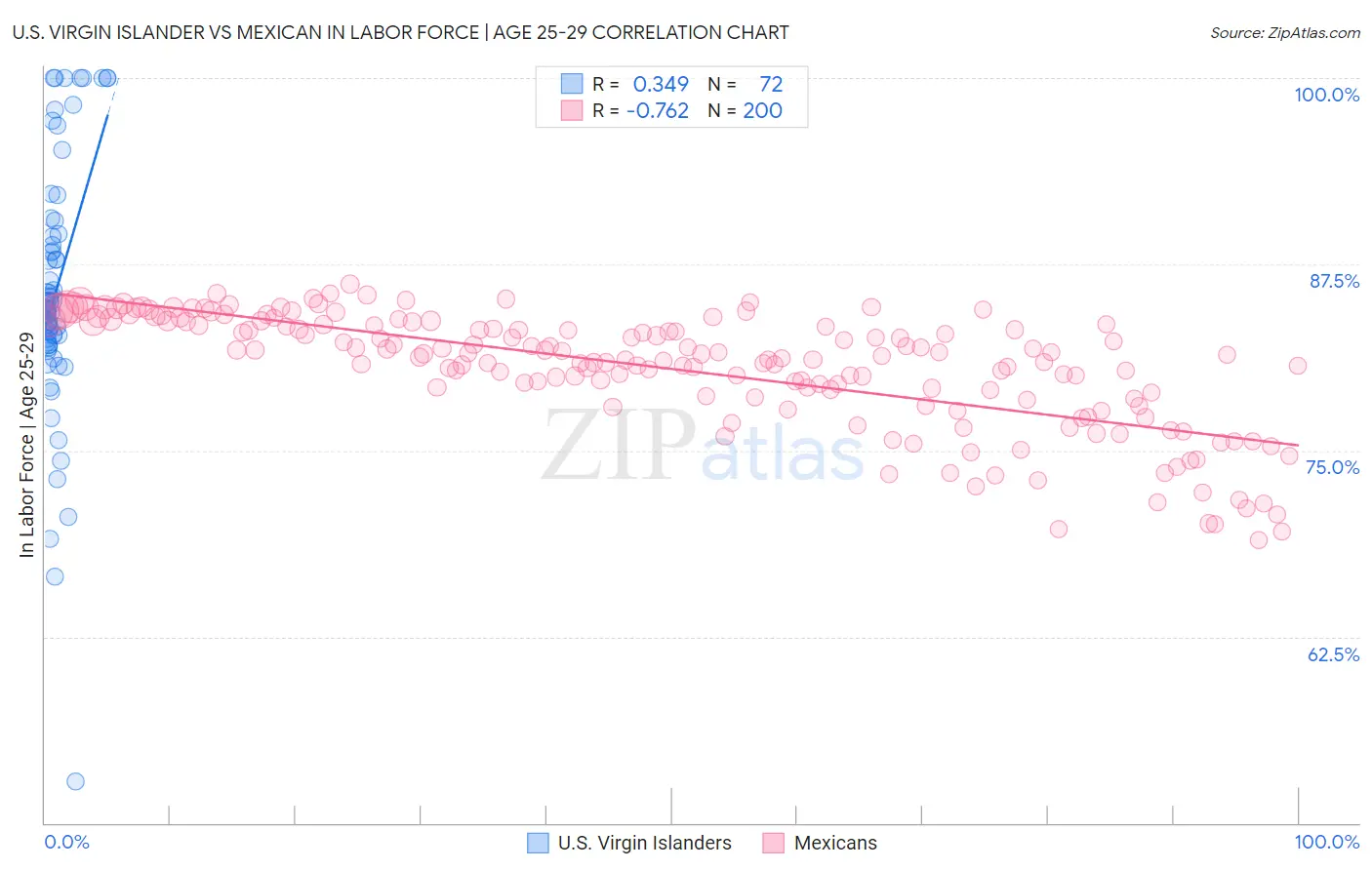 U.S. Virgin Islander vs Mexican In Labor Force | Age 25-29