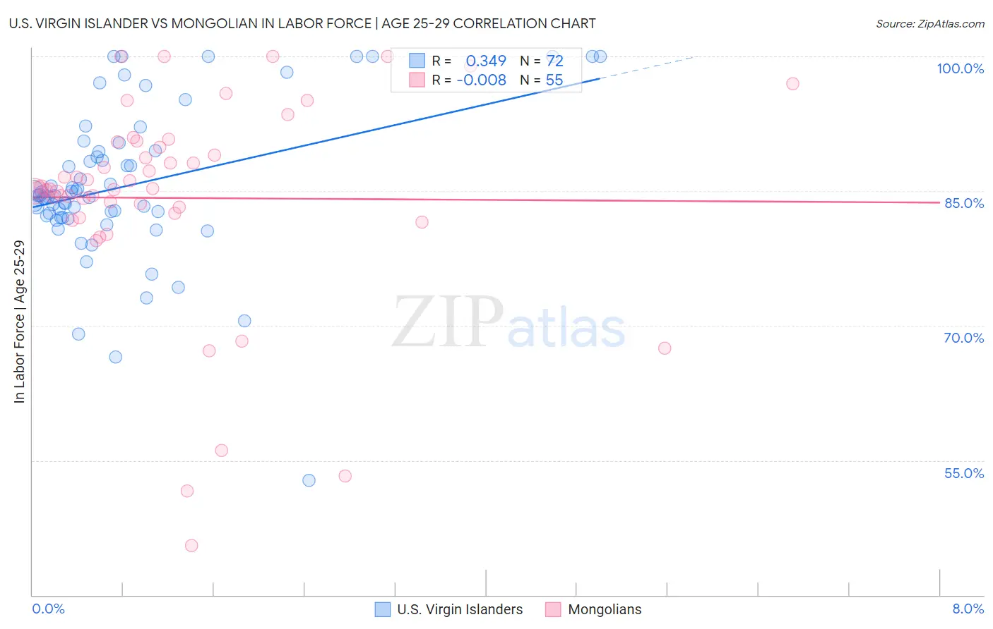 U.S. Virgin Islander vs Mongolian In Labor Force | Age 25-29