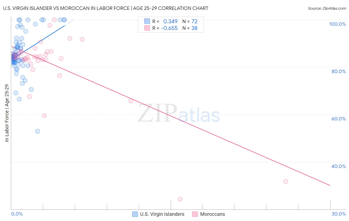 U.S. Virgin Islander vs Moroccan In Labor Force | Age 25-29