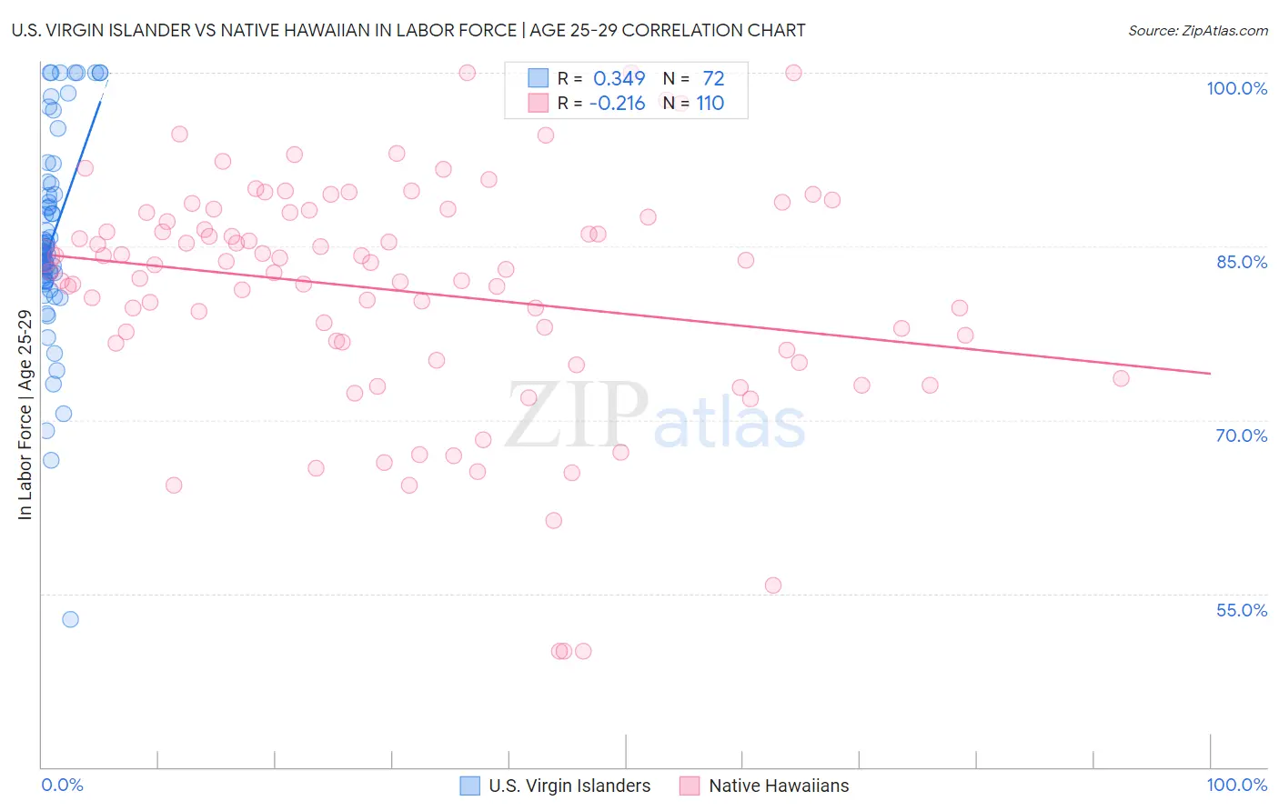 U.S. Virgin Islander vs Native Hawaiian In Labor Force | Age 25-29