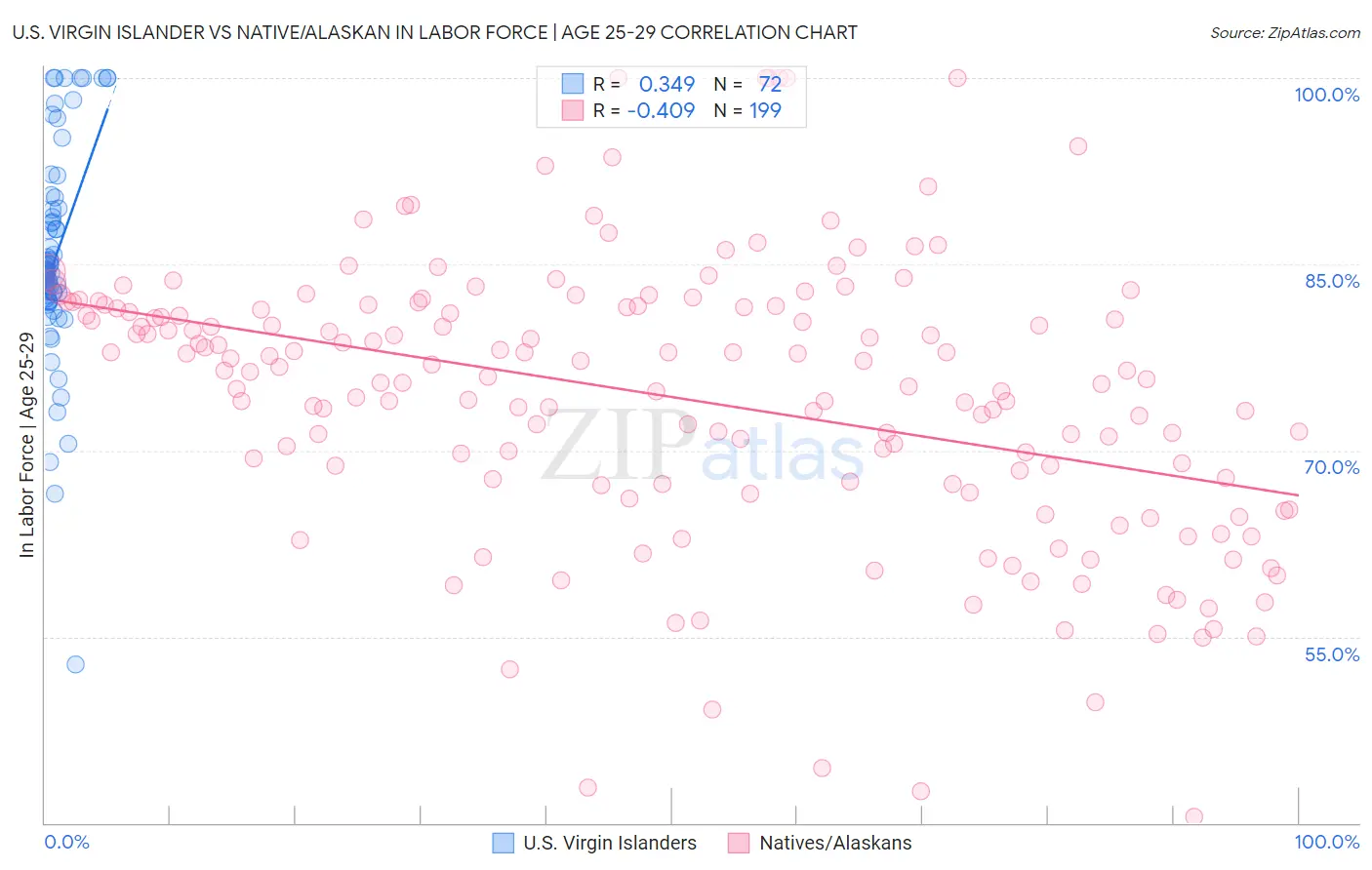 U.S. Virgin Islander vs Native/Alaskan In Labor Force | Age 25-29