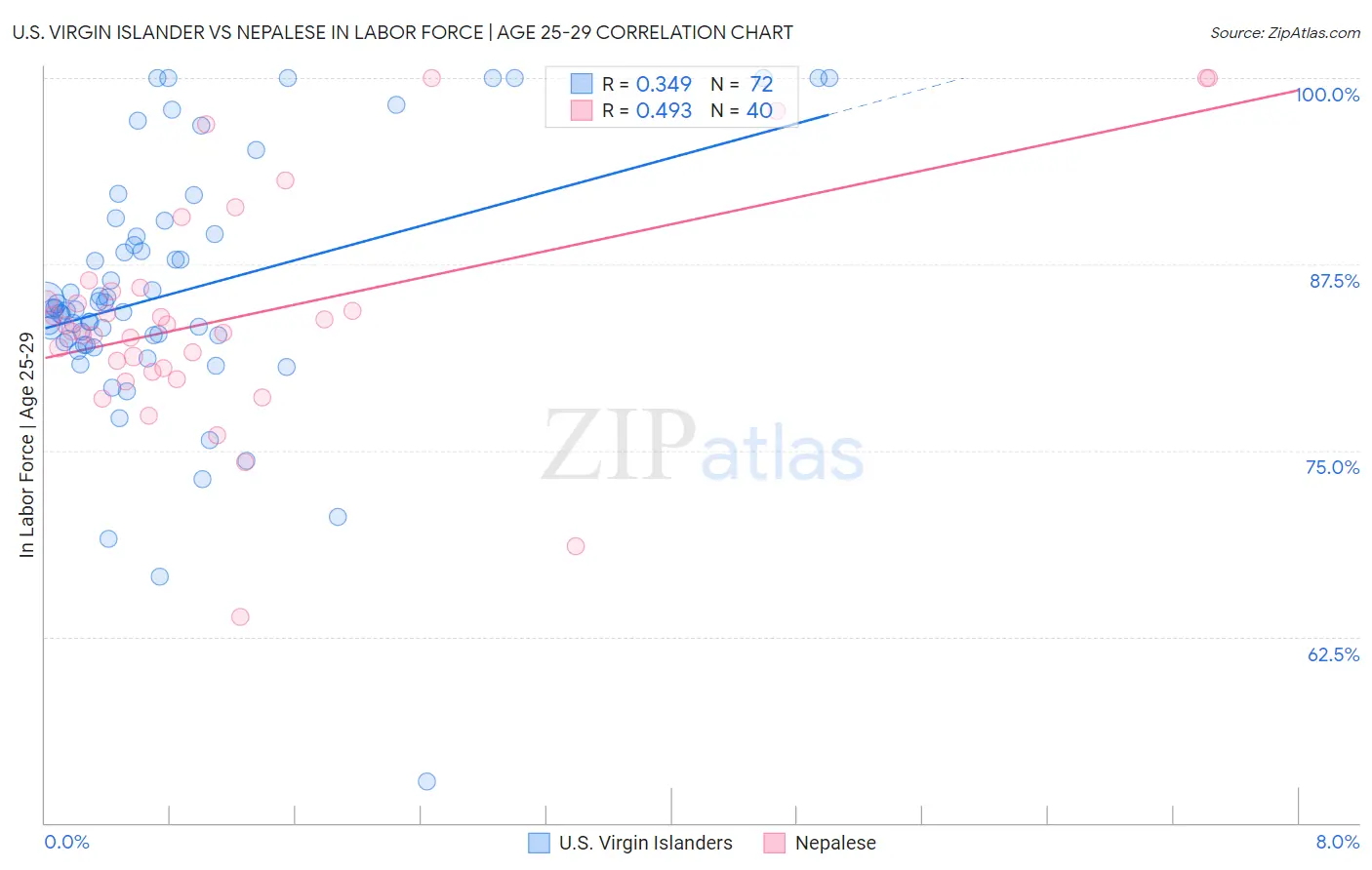 U.S. Virgin Islander vs Nepalese In Labor Force | Age 25-29