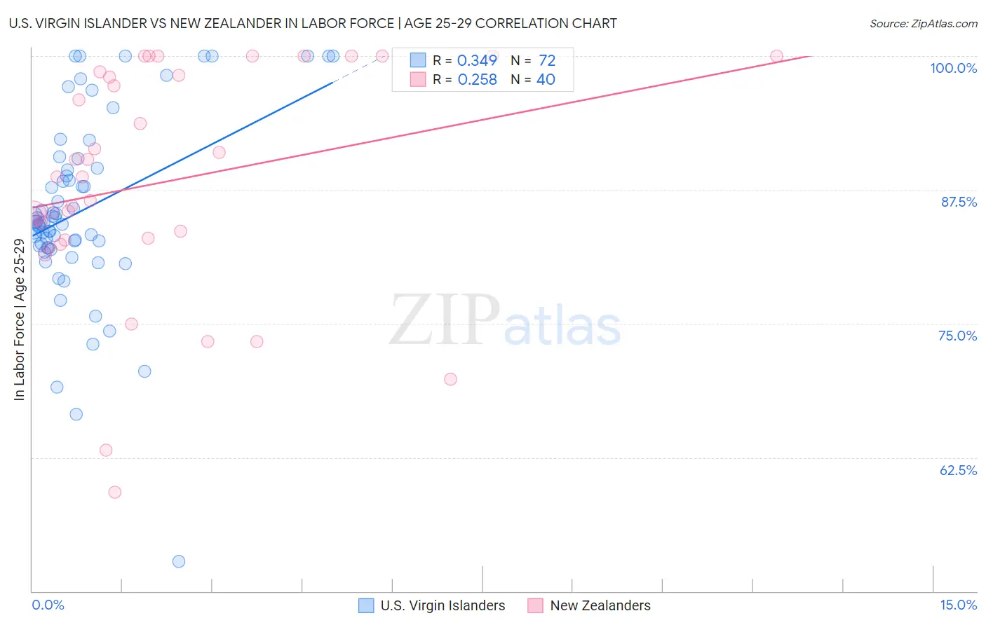 U.S. Virgin Islander vs New Zealander In Labor Force | Age 25-29