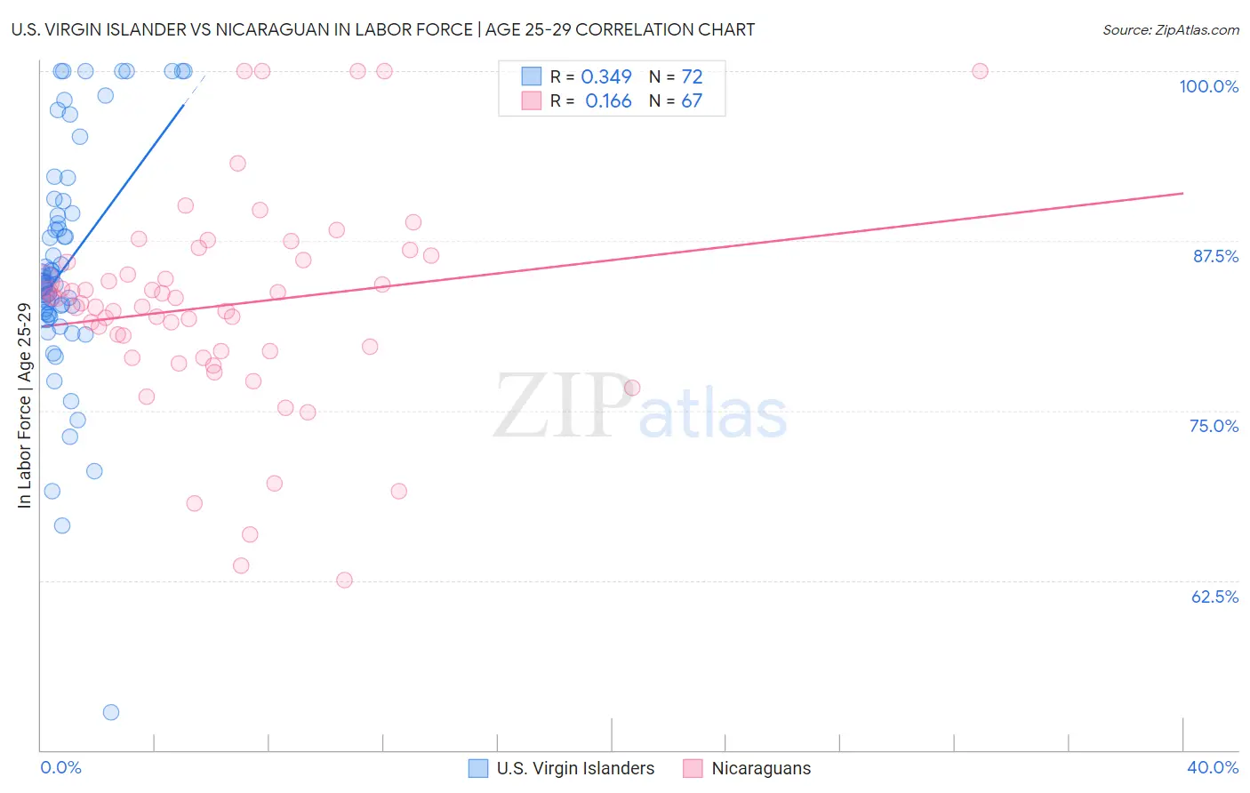 U.S. Virgin Islander vs Nicaraguan In Labor Force | Age 25-29