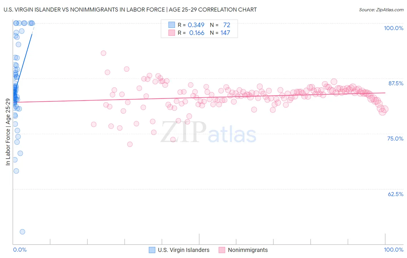 U.S. Virgin Islander vs Nonimmigrants In Labor Force | Age 25-29