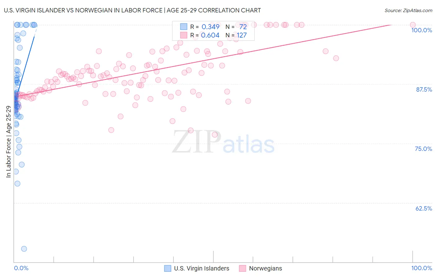 U.S. Virgin Islander vs Norwegian In Labor Force | Age 25-29