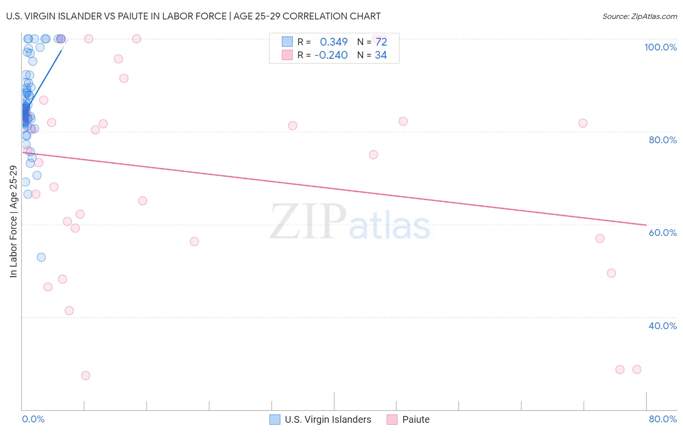 U.S. Virgin Islander vs Paiute In Labor Force | Age 25-29