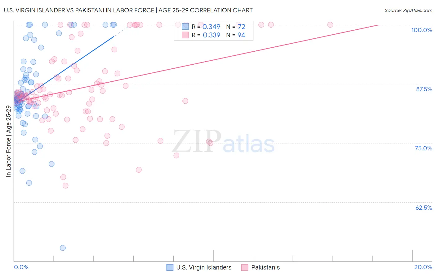 U.S. Virgin Islander vs Pakistani In Labor Force | Age 25-29