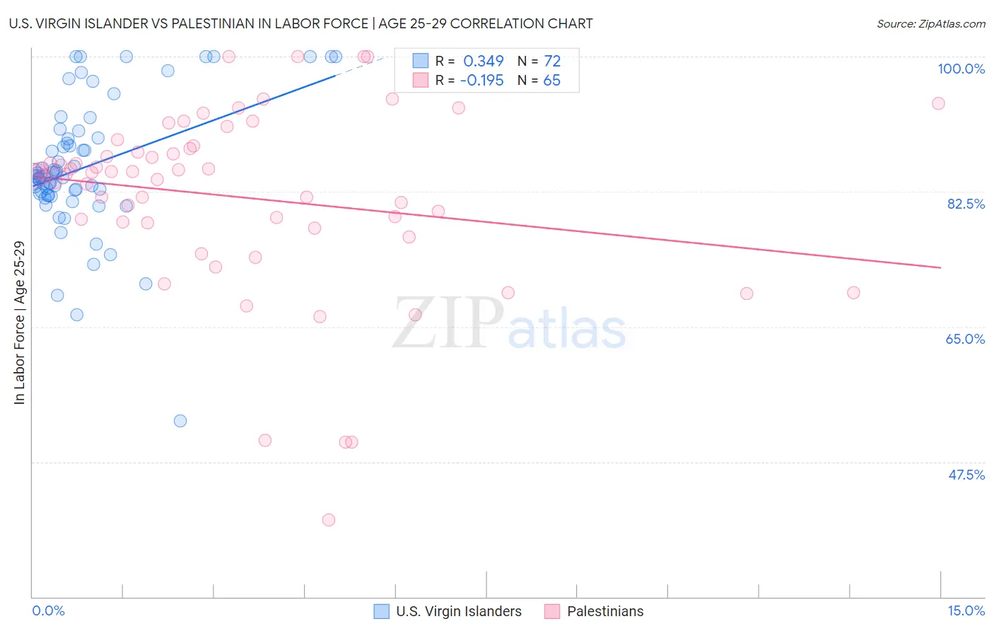 U.S. Virgin Islander vs Palestinian In Labor Force | Age 25-29