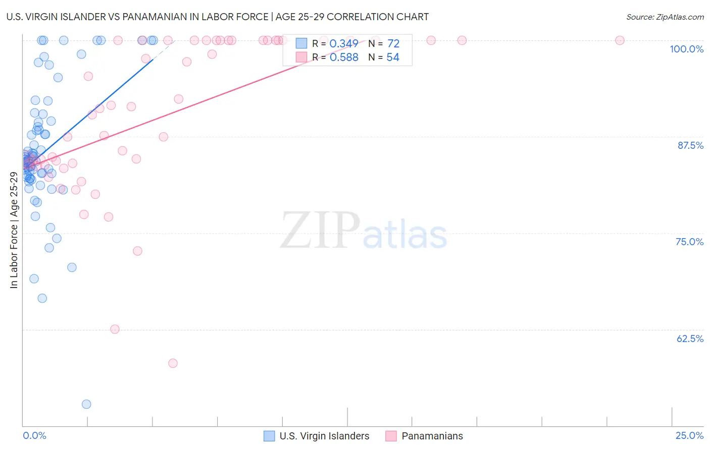 U.S. Virgin Islander vs Panamanian In Labor Force | Age 25-29