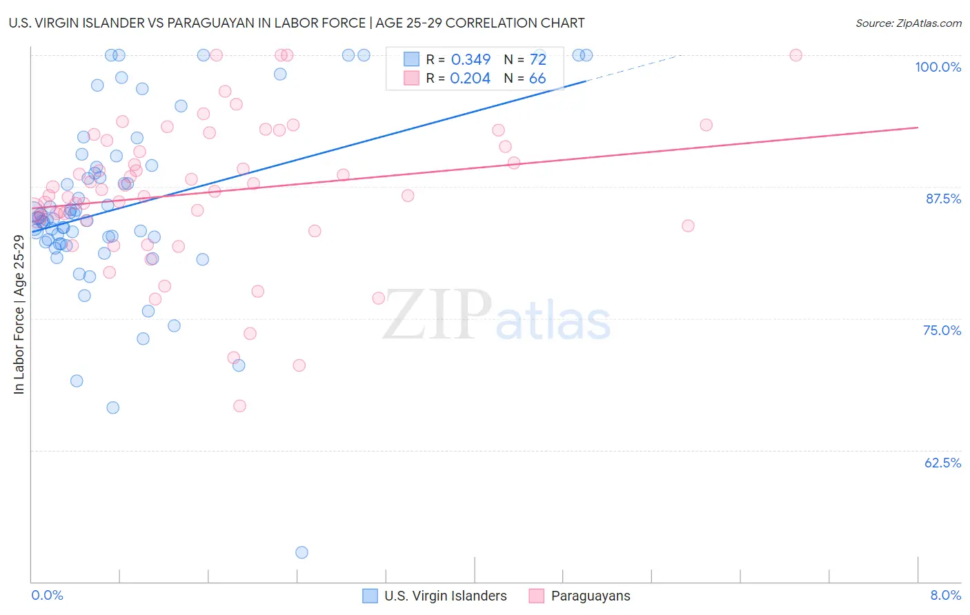 U.S. Virgin Islander vs Paraguayan In Labor Force | Age 25-29