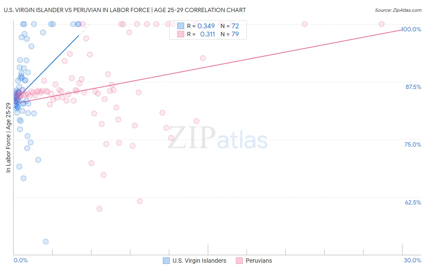 U.S. Virgin Islander vs Peruvian In Labor Force | Age 25-29