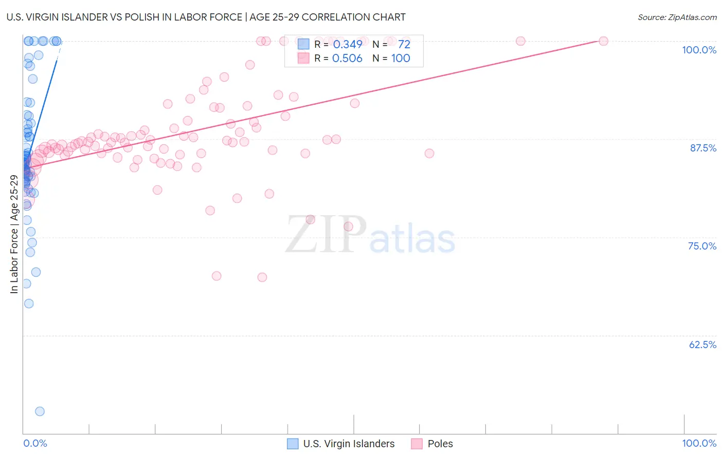 U.S. Virgin Islander vs Polish In Labor Force | Age 25-29